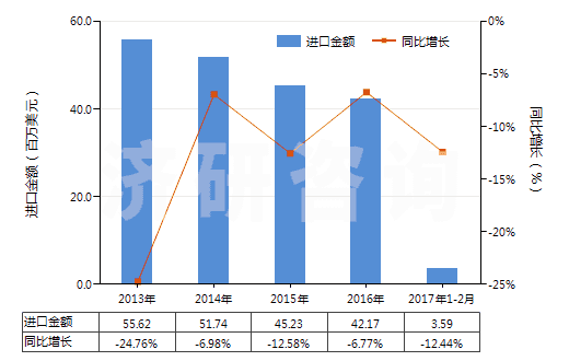 2013-2017年2月中國其他合成纖維長絲染色布(HS54079200)進口總額及增速統(tǒng)計